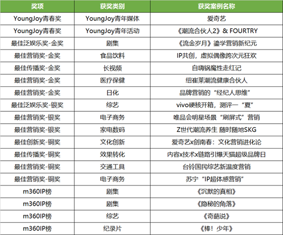 爱奇艺获m360奖18项大奖 “虚拟偶像跨次元狂欢”打破营销壁垒获认可