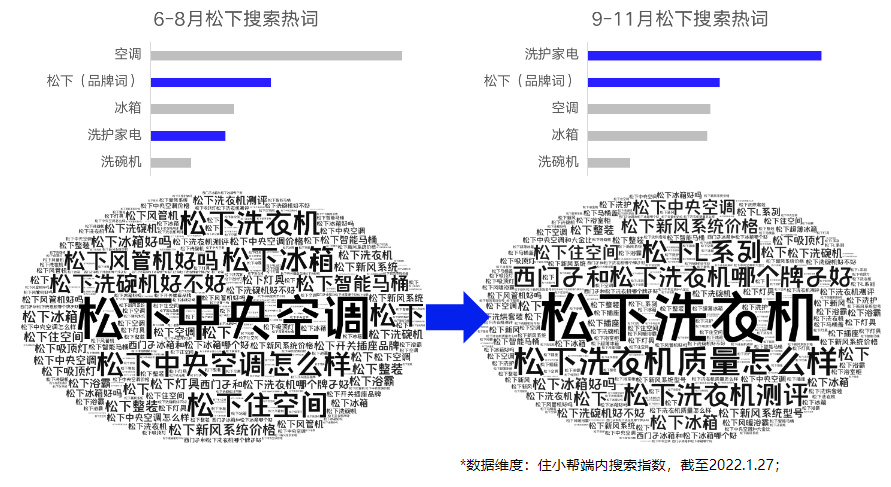 澳门人威尼斯住小帮助力松下洗护卡萨帝中央空调探索家居营销新范式(图4)