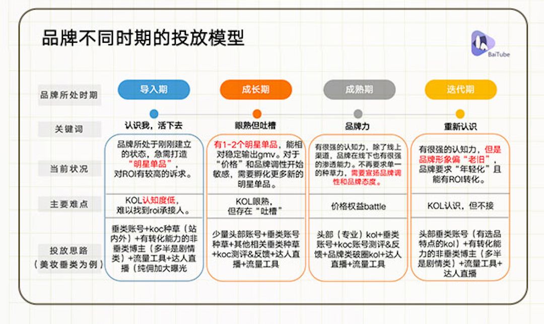 “学霸达人营销笔记”第十一期：手把手教你评估和提升达人营销ROI