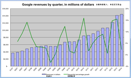 google浏览器_google 收入下降