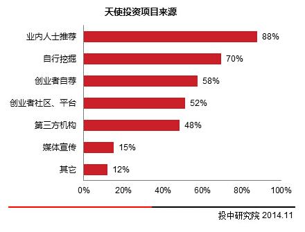 怎么获得天使投资的项目 8-141215111221.jpg