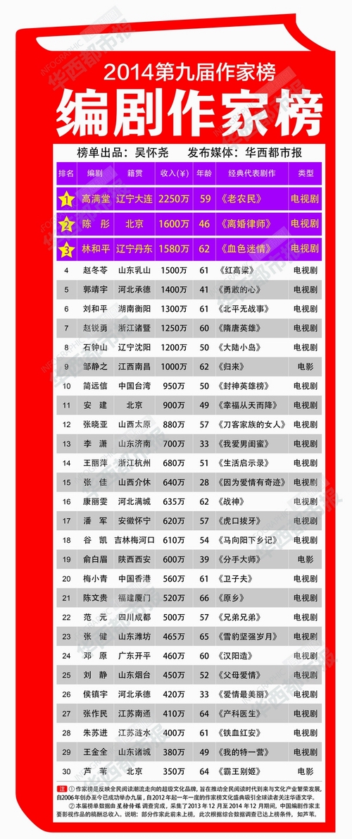 热点榜单今日榜第一名 8-14121Q01212H3.jpg