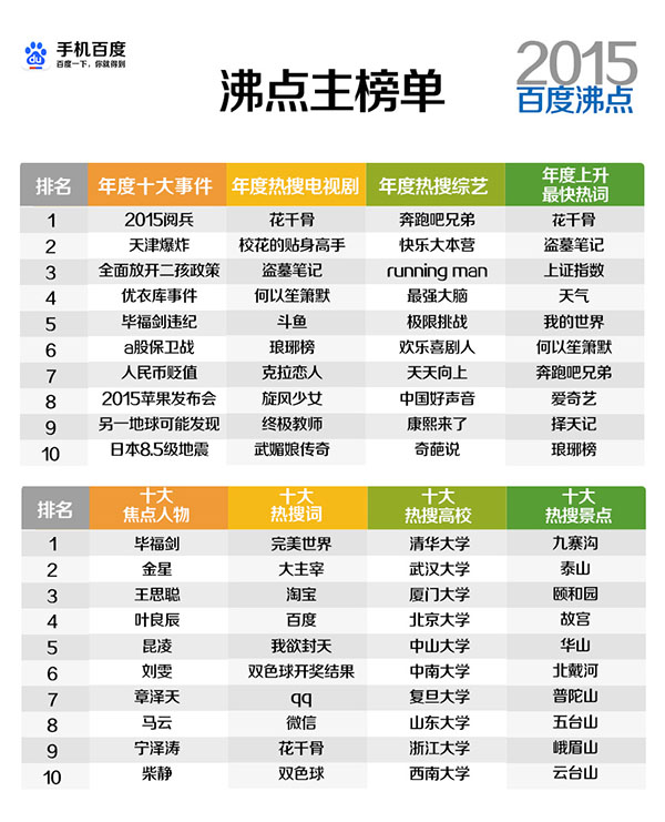 Google 和百度都发布了 2015 年度热搜词,结果大不相同