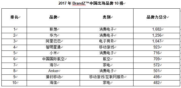 2017年中国出海品牌