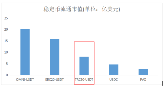 波场发行的TRC20-USDT已经突破八亿美金,孙宇晨这是要上天的节奏?
