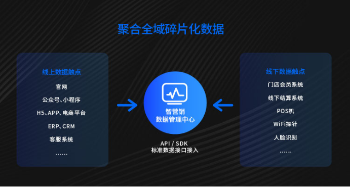 智营销数据管理中心,助力企业实现全域数据聚合 治理与分析,赋能营销决策