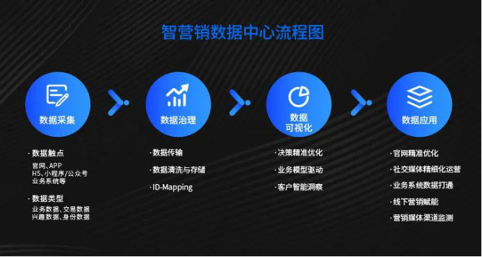 智营销数据管理中心,助力企业实现全域数据聚合 治理与分析,赋能营销决策